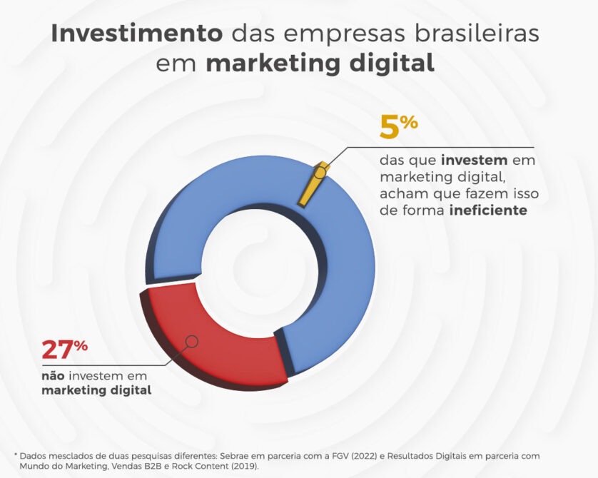 Investimento das empresas brasileiras em marketing digital